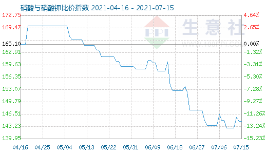 7月15日硝酸与硝酸钾比价指数图