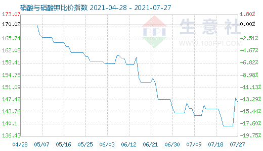 7月27日硝酸与硝酸钾比价指数图