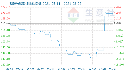 8月9日硝酸与硝酸钾比价指数图
