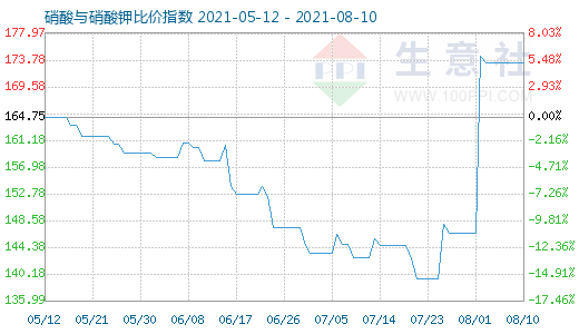 8月10日硝酸与硝酸钾比价指数图