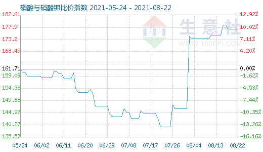 8月22日硝酸与硝酸钾比价指数图