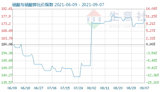 9月7日硝酸与硝酸钾比价指数图