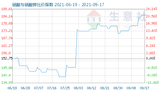 9月17日硝酸与硝酸钾比价指数图