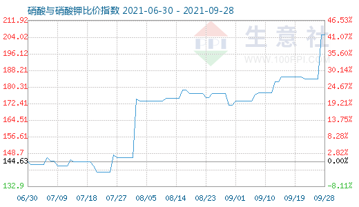 9月28日硝酸与硝酸钾比价指数图