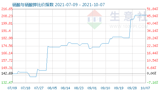 10月7日硝酸与硝酸钾比价指数图