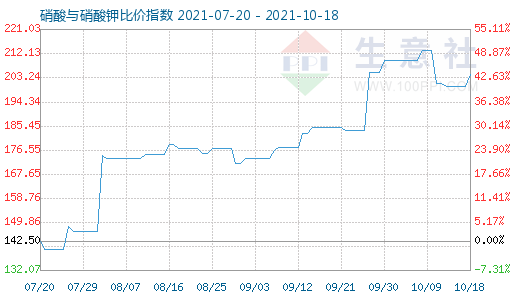 10月18日硝酸与硝酸钾比价指数图