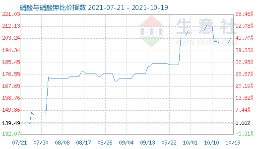 10月19日硝酸与硝酸钾比价指数图
