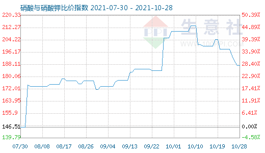 10月28日硝酸与硝酸钾比价指数图