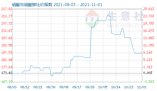 11月1日硝酸与硝酸钾比价指数图