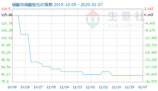 1月7日硝酸与硝酸铵比价指数图