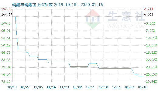 1月16日硝酸与硝酸铵比价指数图