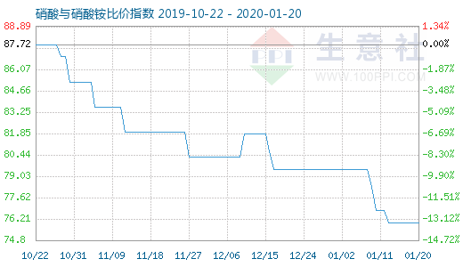 1月20日硝酸与硝酸铵比价指数图