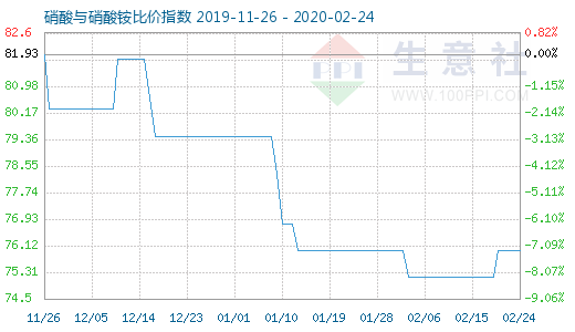 2月24日硝酸与硝酸铵比价指数图