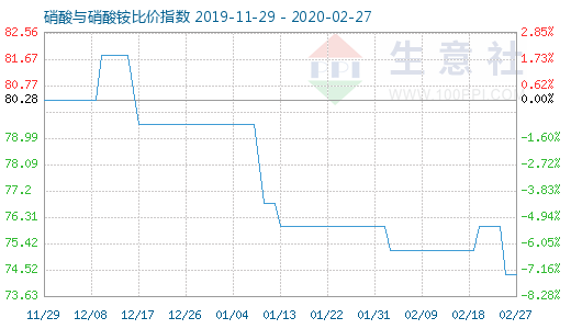 2月27日硝酸与硝酸铵比价指数图