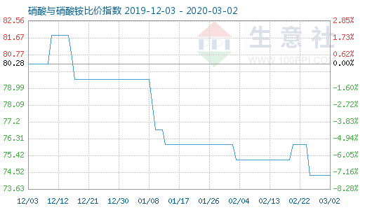 3月2日硝酸与硝酸铵比价指数图
