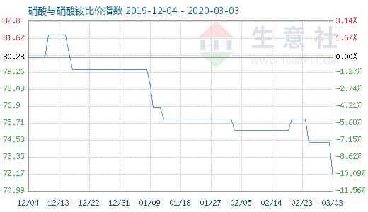 3月3日硝酸与硝酸铵比价指数图