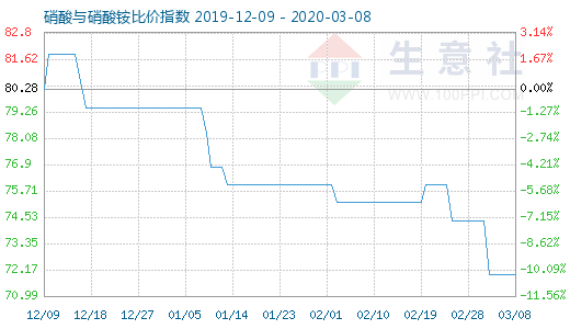 3月8日硝酸与硝酸铵比价指数图