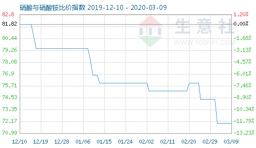 3月9日硝酸与硝酸铵比价指数图