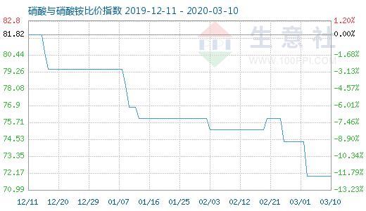 3月10日硝酸与硝酸铵比价指数图
