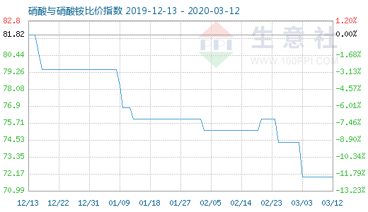 3月12日硝酸与硝酸铵比价指数图