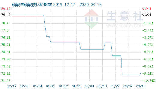 3月16日硝酸与硝酸铵比价指数图