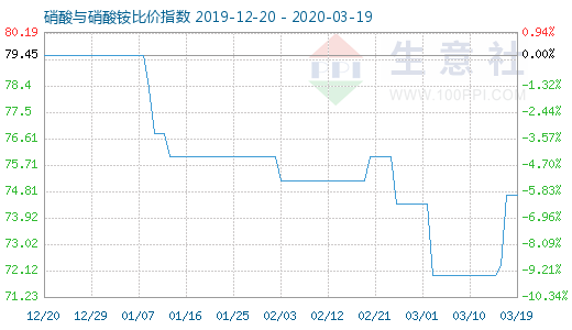 3月19日硝酸与硝酸铵比价指数图