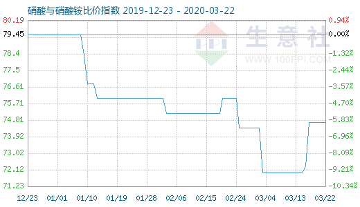 3月22日硝酸与硝酸铵比价指数图