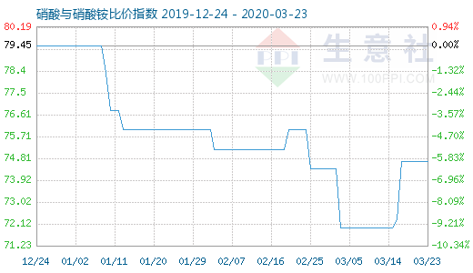 3月23日硝酸与硝酸铵比价指数图