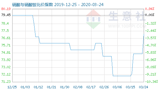 3月24日硝酸与硝酸铵比价指数图