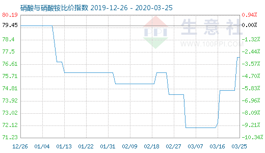 3月25日硝酸与硝酸铵比价指数图