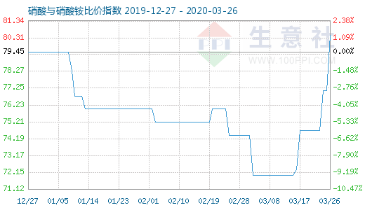 3月26日硝酸与硝酸铵比价指数图