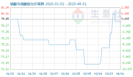 4月1日硝酸与硝酸铵比价指数图