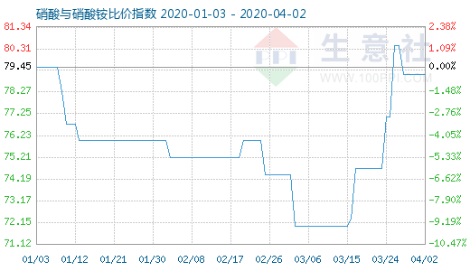 4月2日硝酸与硝酸铵比价指数图