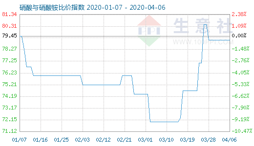 4月6日硝酸与硝酸铵比价指数图