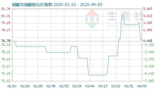 4月9日硝酸与硝酸铵比价指数图