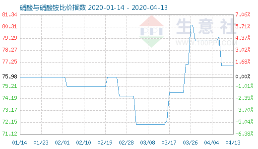 4月13日硝酸与硝酸铵比价指数图
