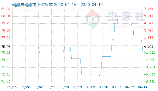 4月14日硝酸与硝酸铵比价指数图