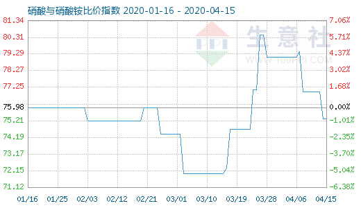 4月15日硝酸与硝酸铵比价指数图
