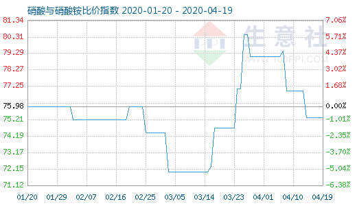 4月19日硝酸与硝酸铵比价指数图