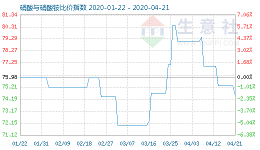 4月21日硝酸与硝酸铵比价指数图