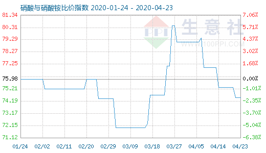 4月23日硝酸与硝酸铵比价指数图