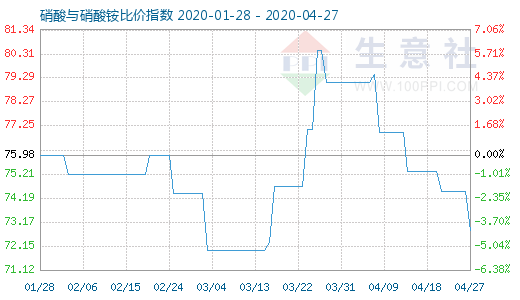 4月27日硝酸与硝酸铵比价指数图