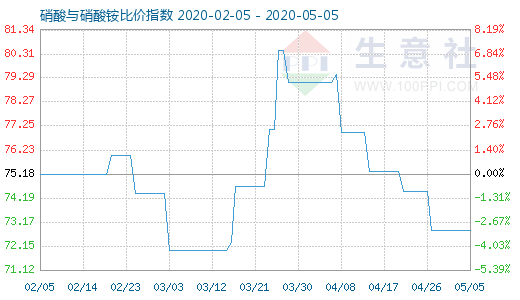 5月5日硝酸与硝酸铵比价指数图