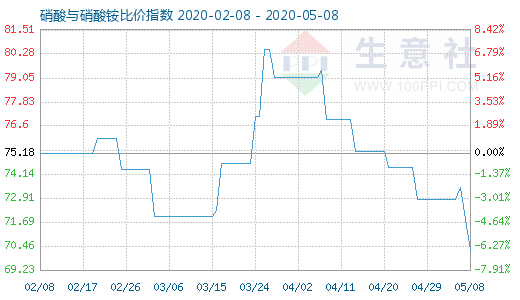 5月8日硝酸与硝酸铵比价指数图