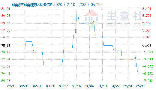 5月10日硝酸与硝酸铵比价指数图