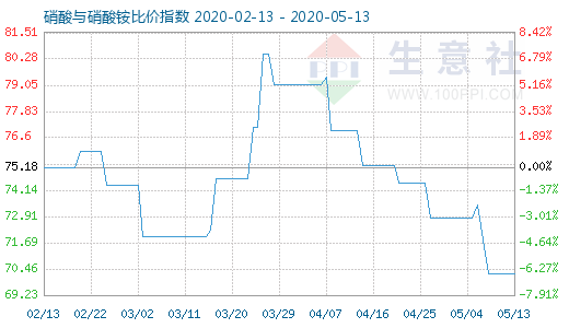 5月13日硝酸与硝酸铵比价指数图