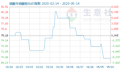 5月14日硝酸与硝酸铵比价指数图