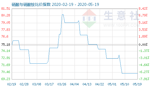 5月19日硝酸与硝酸铵比价指数图