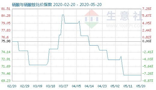 5月20日硝酸与硝酸铵比价指数图