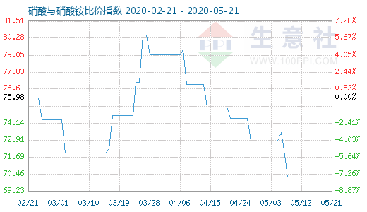 5月21日硝酸与硝酸铵比价指数图
